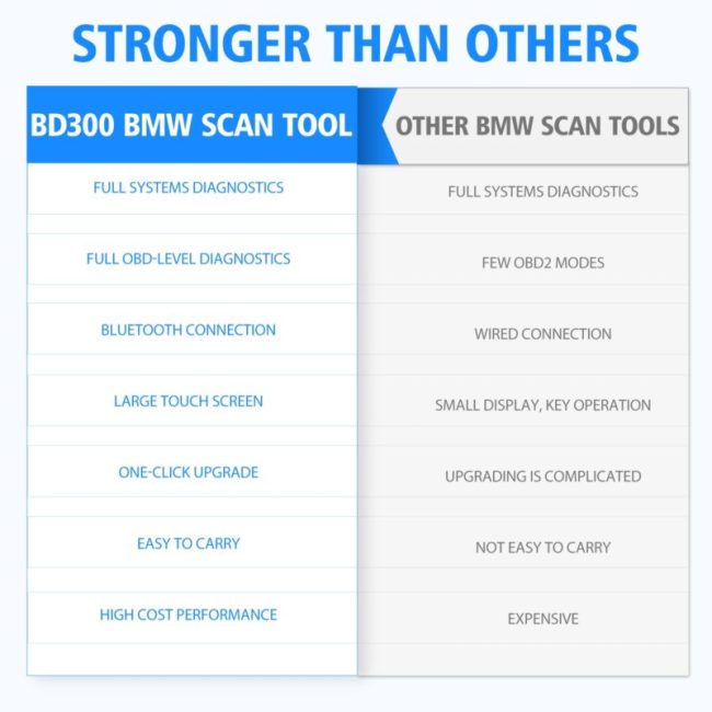 ANCEL BD300 OBD2 Scanner Full System Car Diagnostic Tools Injector Coding SRS ABS SAS Reset OBD2 Automotive Scanner for BWM 6