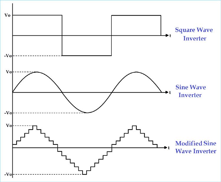 Power Inverter: Square-Sine and Modified sine and Pure sine wave output