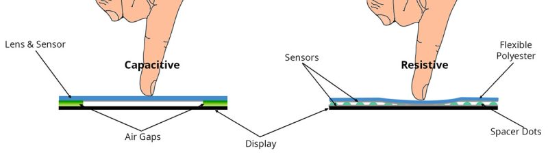 Touch screens mainly use two types: resistive and capacitive technology