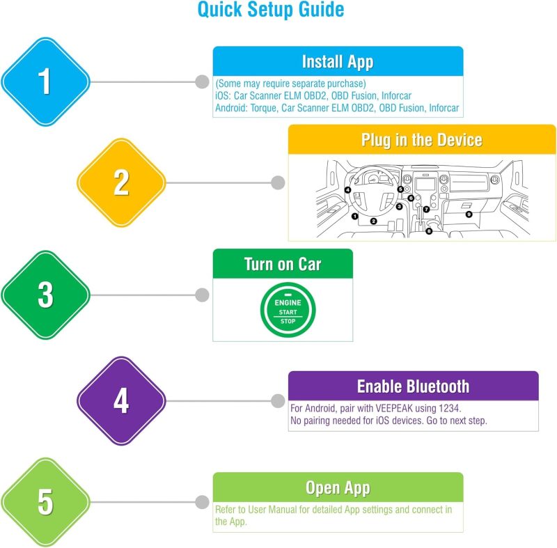 Step-by-step infographic illustrating the setup process for the Veepeak OBDCheck BLE device with app installation and Bluetooth connection instructions.