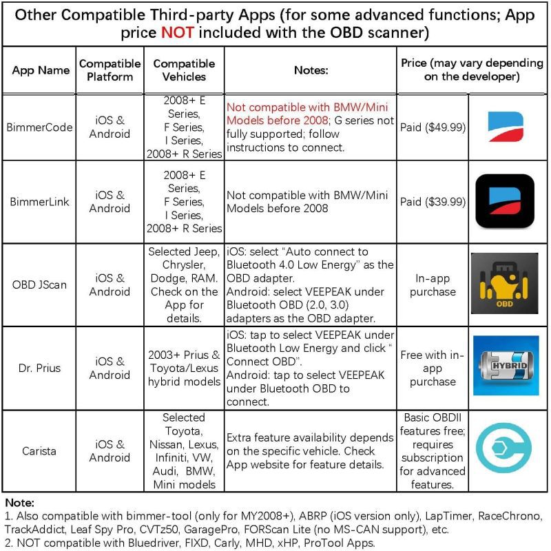 Chart of Third-Party Automotive Diagnostic Apps Compatible with Veepeak OBD2 Scanners