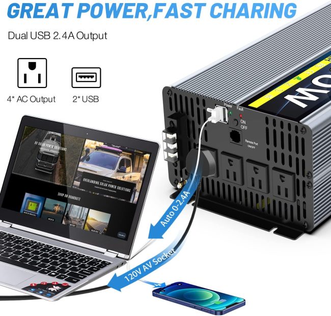 Power inverter featuring dual USB 2.4A outputs, four AC outputs, and a 120V AV socket, connected to a laptop and smartphone, showcasing fast charging capability.