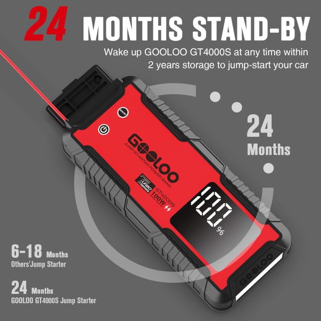 GOOLOO GT4000S jump starter power bank with 24-month standby and 100W output, featuring a 100% charge digital display