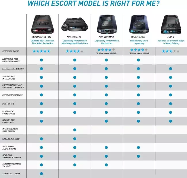 Escort Max 360 radar's quick response time and pinpoint precision for reliable alerts