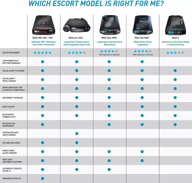Escort Max 360 radar's quick response time and pinpoint precision for reliable alerts