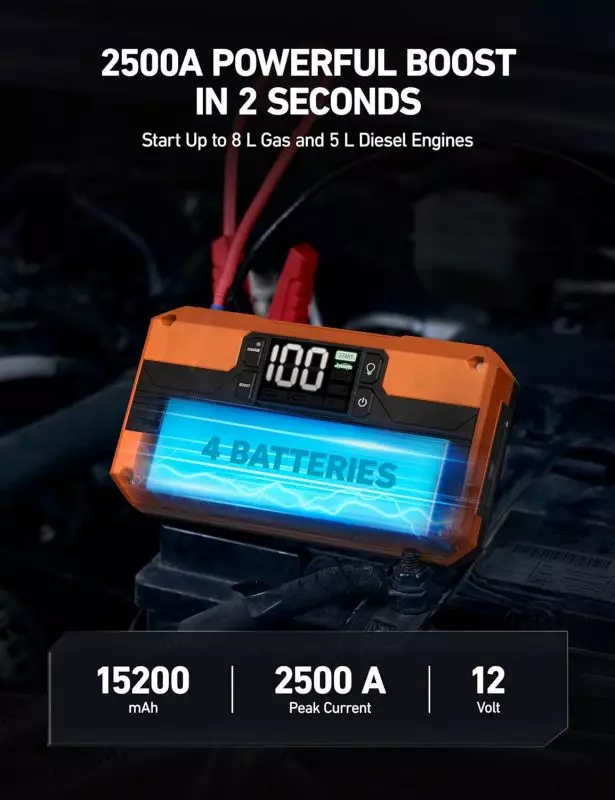 High-Power 2500A Jump Starter for Cars up to 8L Gas and 5L Diesel Engines Automotive jump starter connected to a car battery, displaying full charge on LED