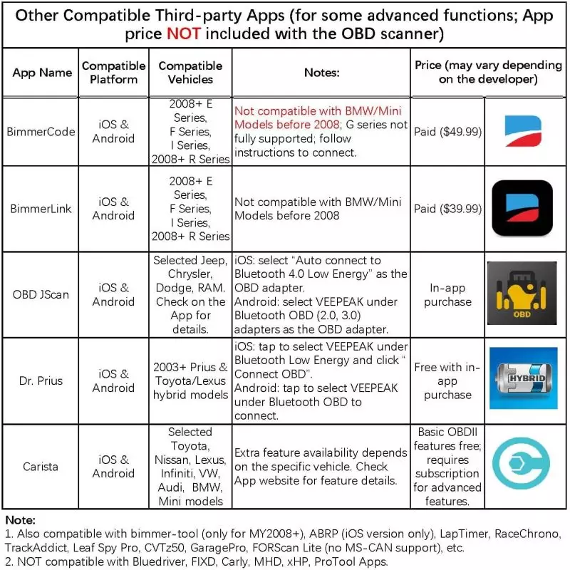 Best OBD2 Apps for Veepeak Scanner | Veepeak OBDCheck BLE Compatible Chart of Third-Party Automotive Diagnostic Apps Compatible with Veepeak OBD2 Scanners
