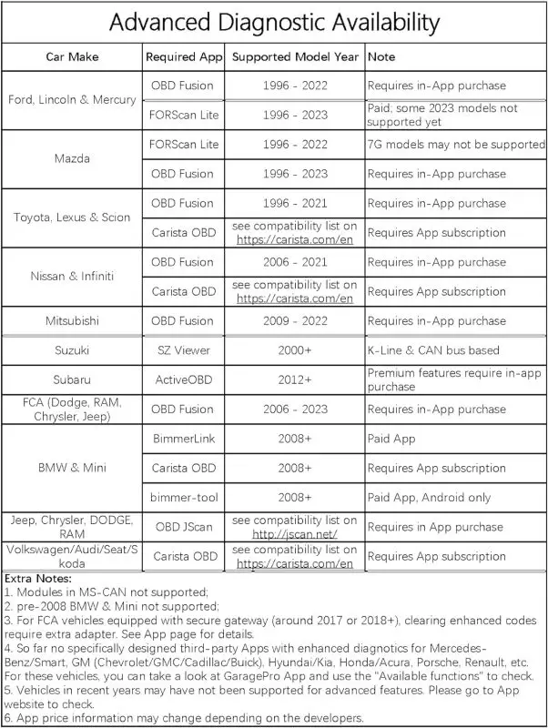 Veepeak OBD2 Compatibility Chart for Diagnostic Apps and Car Makes Table outlining which car models are supported by Veepeak OBDCheck BLE and other diagnostic apps