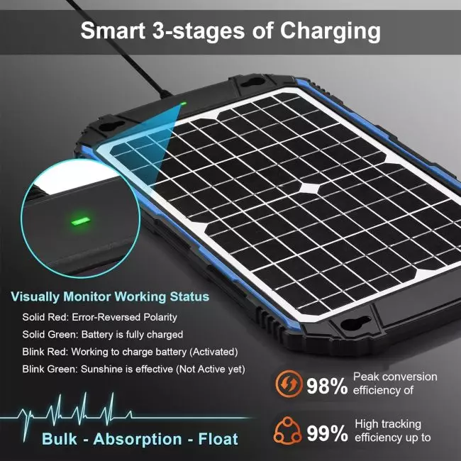 Solar charging device with Smart 3-stages of Charging, LED indicators, and high efficiency ratings.